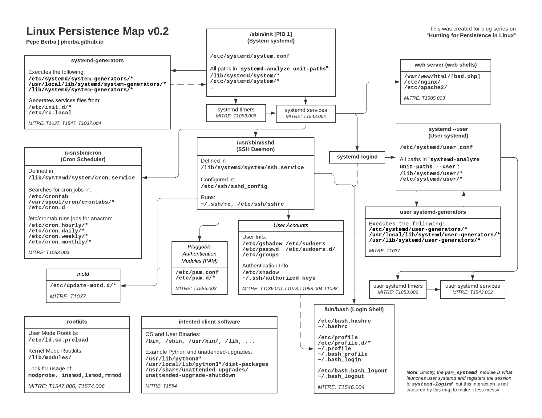Linux persistence overview